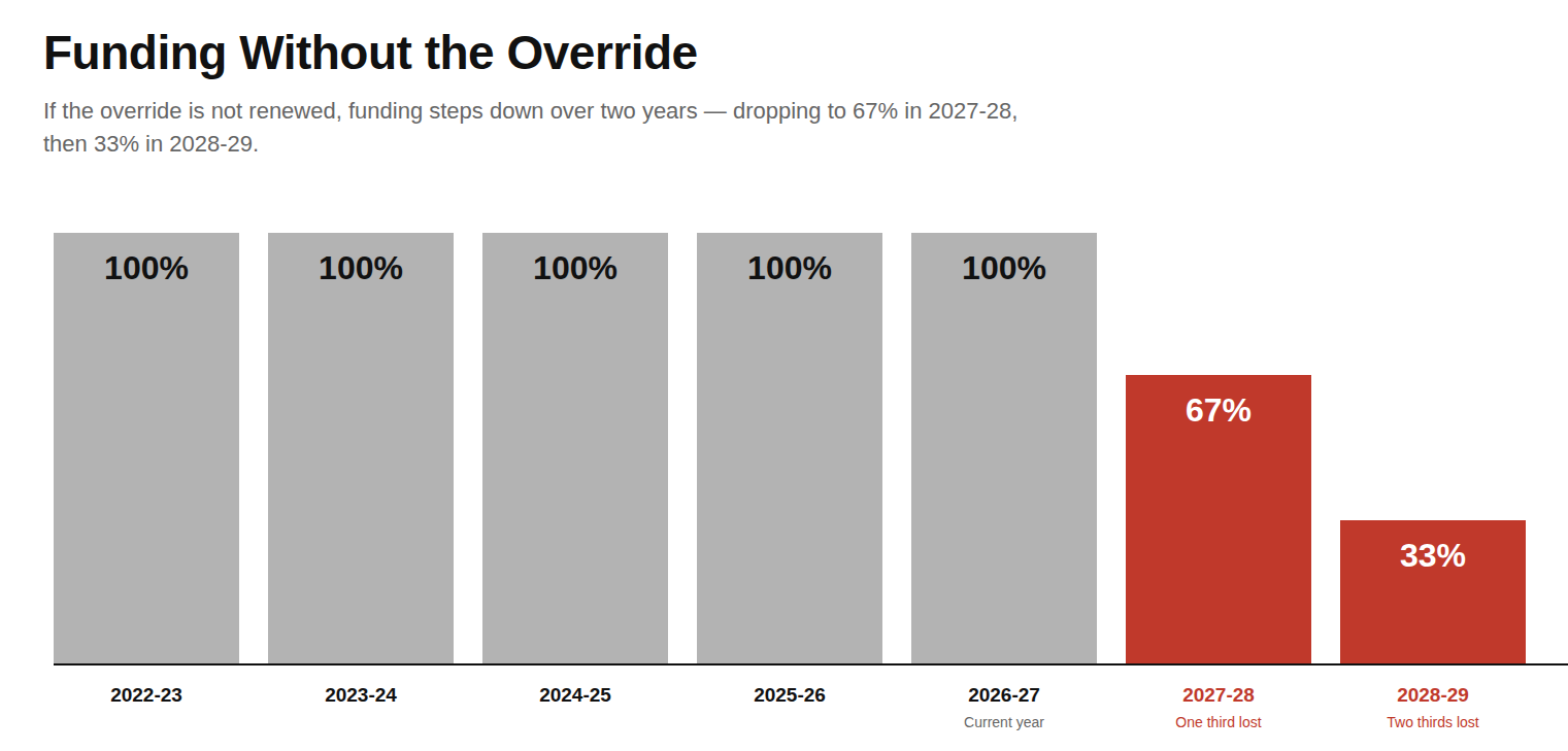 Funding Without the Override: funding remains at 100% from 2022-23 through 2026-27, then drops to 67% in 2027-28 and 33% in 2028-29.