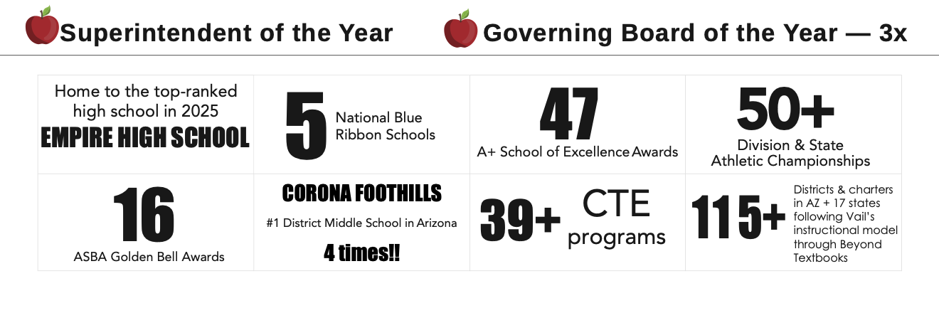 Superintendent of the Year; Governing Board of the Year three times; home to the top-ranked high school in 2025, Empire High School; 5 National Blue Ribbon Schools; 47 A+ School of Excellence Awards; 50+ Division and State Athletic Championships; 16 ASBA Golden Bell Awards; Corona Foothills ranked number one district middle school in Arizona four times; 39+ CTE programs; and 115+ districts and charters in Arizona and 17 states following Vail’s instructional model through Beyond Textbooks.