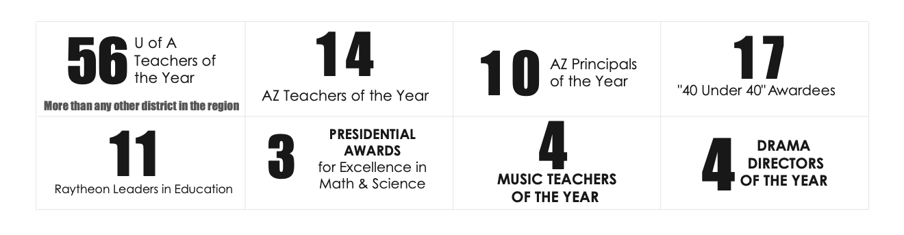56 U of A Teachers of the Year, more than any other district in the region; 14 Arizona Teachers of the Year; 10 Arizona Principals of the Year; 17 40 Under 40 awardees; 1 Raytheon Leaders in Education; 3 Presidential Awards for Excellence in Math and Science; 4 Music Teachers of the Year; and 4 Drama Directors of the Year.