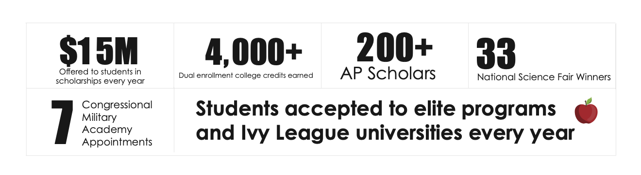 $15 million offered to students in scholarships every year; 4,000+ dual enrollment college credits earned; 200+ AP Scholars; 33 National Science Fair Winners; 7 Congressional Military Academy Appointments; and students accepted to elite programs and Ivy League universities every year.